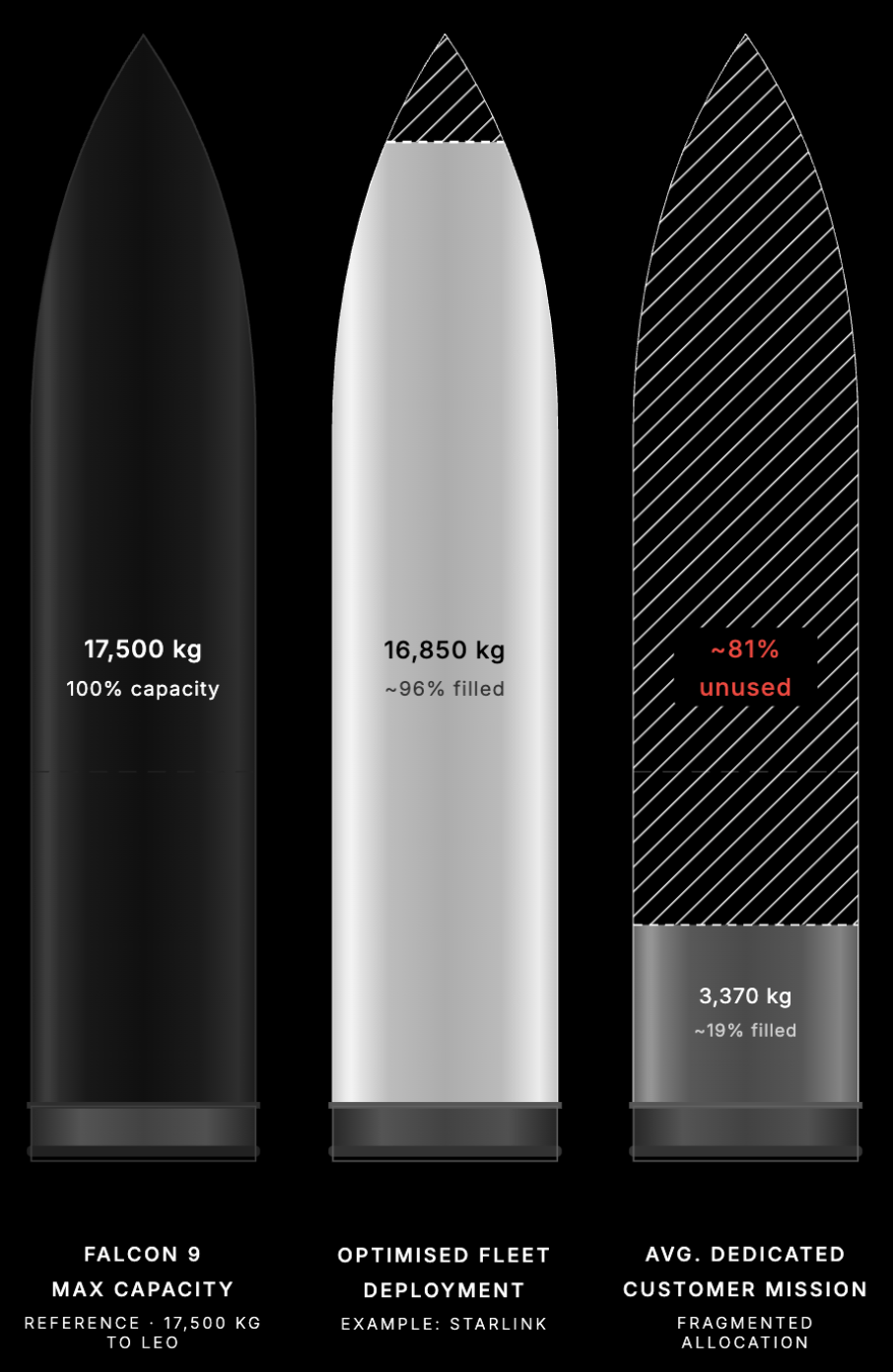 Falcon 9 payload utilisation comparison showing ~81% unused capacity on average dedicated customer missions